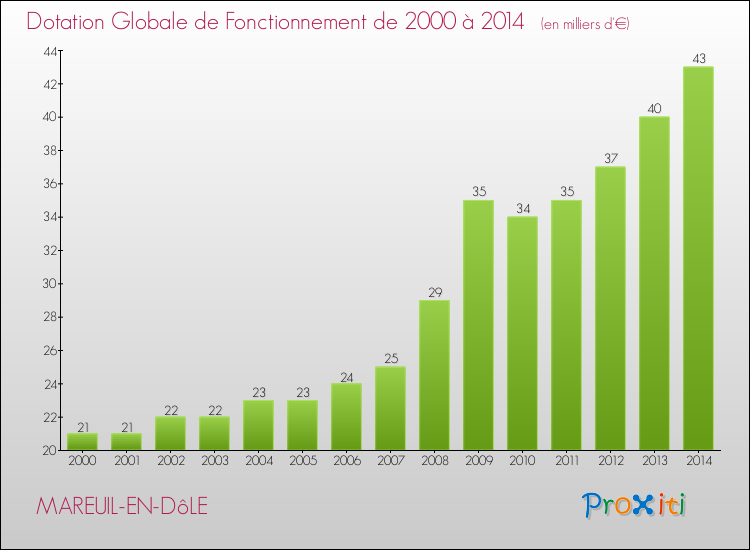 Evolution du montant de la Dotation Globale de Fonctionnement pour la commune de MAREUIL-EN-DôLE de 2000 à 2014 Evolution du montant de la Dotation Globale de Fonctionnement pour MAREUIL-EN-DôLE de 2000 à 2014