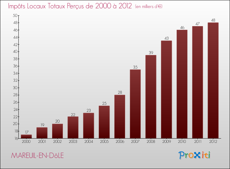 Evolution des Impôts Locaux pour la commune de MAREUIL-EN-DôLE de 2000 à 2012 Evolution des Impôts Locaux pour MAREUIL-EN-DôLE de 2000 à 2012