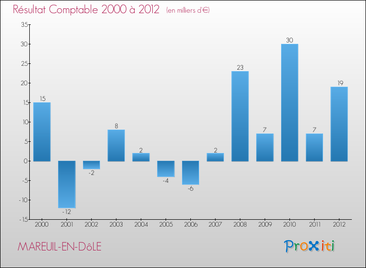 Evolution du résultat comptable pour la commune de MAREUIL-EN-DôLE de 2000 à 2012 Evolution du résultat comptable pour MAREUIL-EN-DôLE de 2000 à 2012