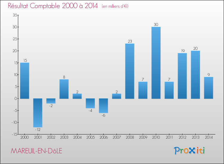 Evolution du résultat comptable pour la commune de MAREUIL-EN-DôLE de 2000 à 2014 Evolution du résultat comptable pour MAREUIL-EN-DôLE de 2000 à 2014