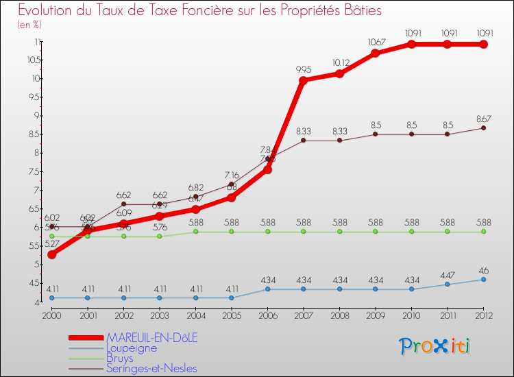 Evolution du taux de la taxe foncière sur le bati pour MAREUIL-EN-DôLE et les communes proches de 2000 à 2012 Comparaison des taux de taxe foncière sur le bati pour MAREUIL-EN-DôLE et les communes voisines de 2000 à 2012