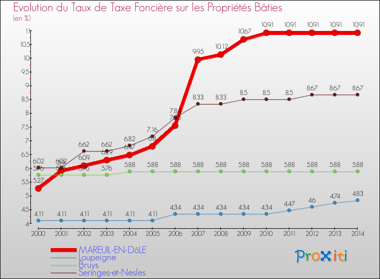 Evolution du taux de la taxe foncière sur le bati pour MAREUIL-EN-DôLE et les communes proches de 2000 à 2014 Comparaison des taux de taxe foncière sur le bati pour MAREUIL-EN-DôLE et les communes voisines de 2000 à 2014