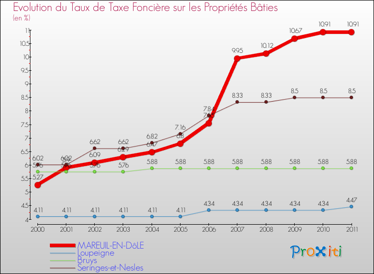 Evolution du taux de la taxe foncière sur le bati pour MAREUIL-EN-DôLE et les communes proches Comparaison des taux de taxe foncière sur le bati pour MAREUIL-EN-DôLE et les communes voisines
