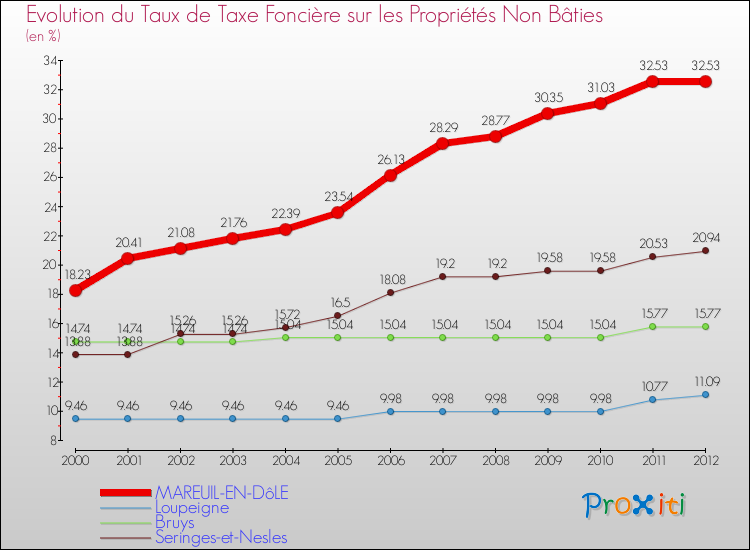 Evolution du taux de la taxe foncière sur les immeubles et terrains non batis pour MAREUIL-EN-DôLE et les communes proches de 2000 à 2012 Comparaison des taux de la taxe foncière sur les immeubles et terrains non batis pour MAREUIL-EN-DôLE et les communes voisines de 2000 à 2012
