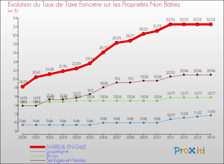 Evolution du taux de la taxe foncière sur les immeubles et terrains non batis pour MAREUIL-EN-DôLE et les communes proches de 2000 à 2014 Comparaison des taux de la taxe foncière sur les immeubles et terrains non batis pour MAREUIL-EN-DôLE et les communes voisines de 2000 à 2014