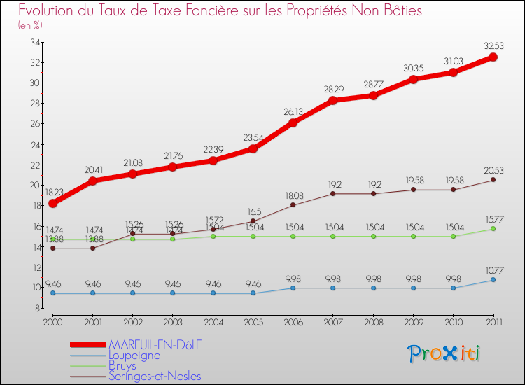 Evolution du taux de la taxe foncière sur les immeubles et terrains non batis pour MAREUIL-EN-DôLE et les communes proches Comparaison des taux de la taxe foncière sur les immeubles et terrains non batis pour MAREUIL-EN-DôLE et les communes voisines