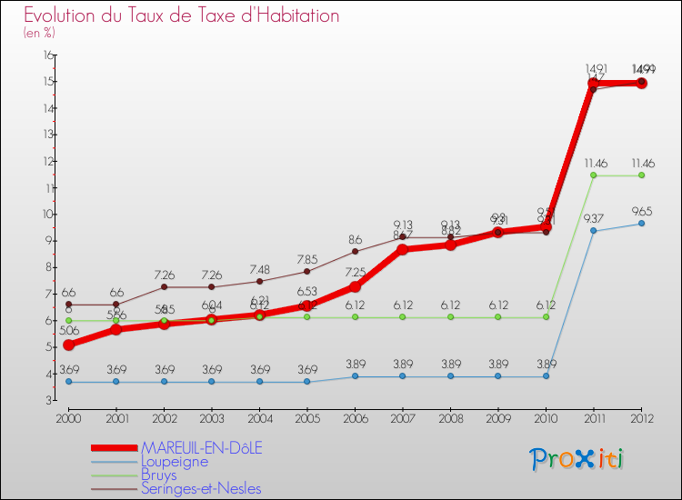 Evolution du taux de la taxe d'habitation pour MAREUIL-EN-DôLE et les communes proches Comparaison des taux de la taxe d'habitation pour MAREUIL-EN-DôLE et les communes voisines