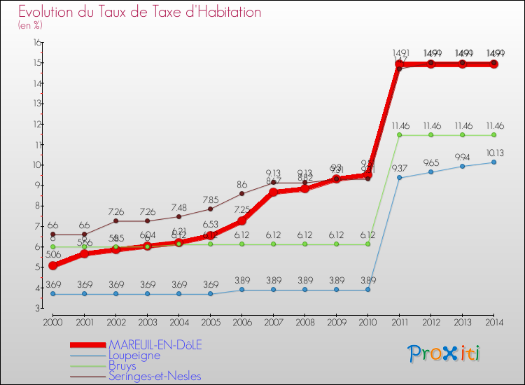 Evolution du taux de la taxe d'habitation pour MAREUIL-EN-DôLE et les communes proches de 2000 à 2014 Comparaison des taux de la taxe d'habitation pour MAREUIL-EN-DôLE et les communes voisines de 2000 à 2014
