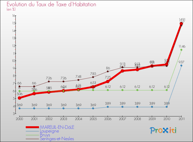 Evolution du taux de la taxe d'habitation pour MAREUIL-EN-DôLE et les communes proches Comparaison des taux de la taxe d'habitation pour MAREUIL-EN-DôLE et les communes voisines