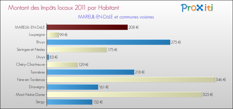 Montant des impôts locaux par Habitant pour MAREUIL-EN-DôLE et les communes proches Comparaison des impôts locaux par habitant pour MAREUIL-EN-DôLE et les communes voisines