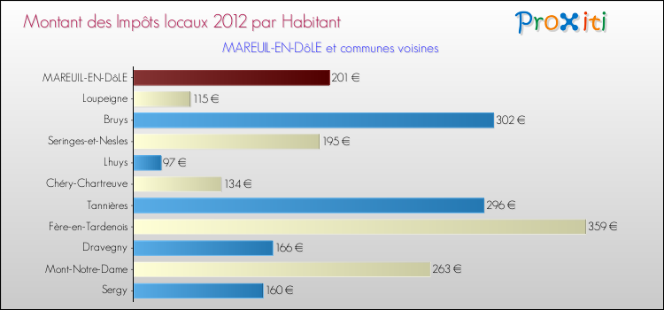 Montant des impôts locaux par Habitant pour MAREUIL-EN-DôLE et les communes proches Comparaison des impôts locaux par habitant pour MAREUIL-EN-DôLE et les communes voisines