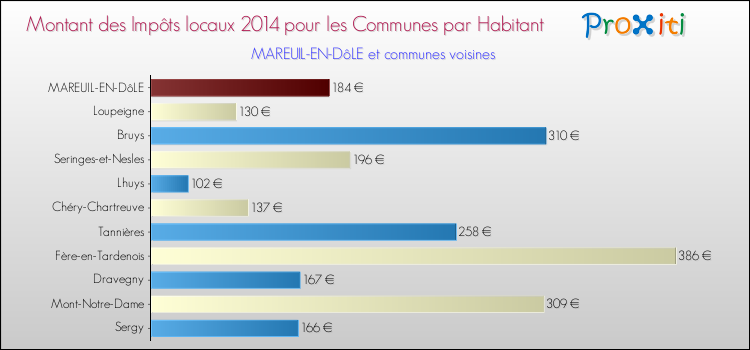 Montant des impôts locaux par Habitant pour MAREUIL-EN-DôLE et les communes proches en 2014 Comparaison des impôts locaux par habitant pour MAREUIL-EN-DôLE et les communes voisines en 2014
