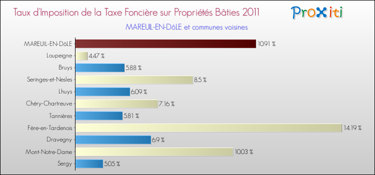 Taux d'imposition de la taxe foncière sur le bati 2011 pour MAREUIL-EN-DôLE et les communes proches Comparaison des taux d'imposition de la taxe foncière sur le bati 2011 pour MAREUIL-EN-DôLE et les communes voisines
