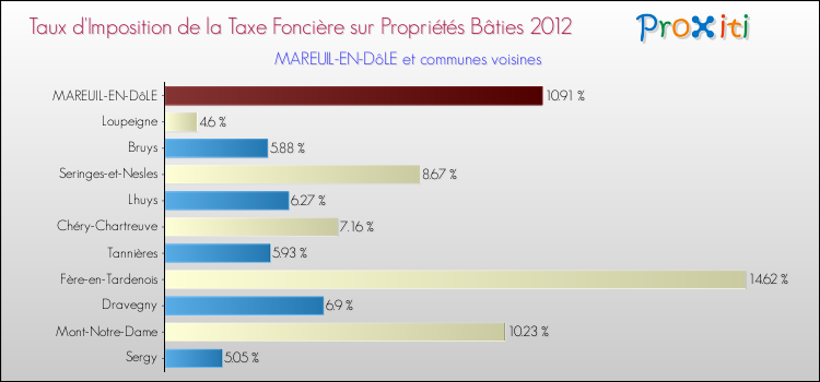 Taux d'imposition de la taxe foncière sur le bati 2012 pour MAREUIL-EN-DôLE et les communes proches Comparaison des taux d'imposition de la taxe foncière sur le bati 2012 pour MAREUIL-EN-DôLE et les communes voisines