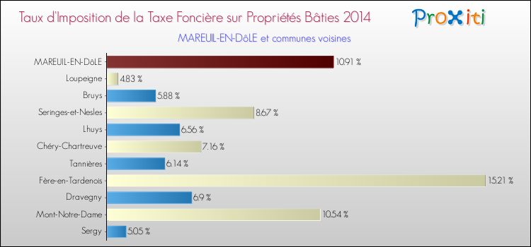 Taux d'imposition de la taxe foncière sur le bati 2014 pour MAREUIL-EN-DôLE et les communes proches Comparaison des taux d'imposition de la taxe foncière sur le bati 2014 pour MAREUIL-EN-DôLE et les communes voisines