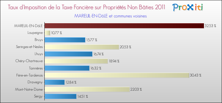 Taux d'imposition de la taxe foncière sur les immeubles et terrains non batis 2011 pour MAREUIL-EN-DôLE et les communes proches Comparaison des taux d'imposition de la taxe foncière sur les immeubles et terrains non batis 2011 pour MAREUIL-EN-DôLE et les communes voisines