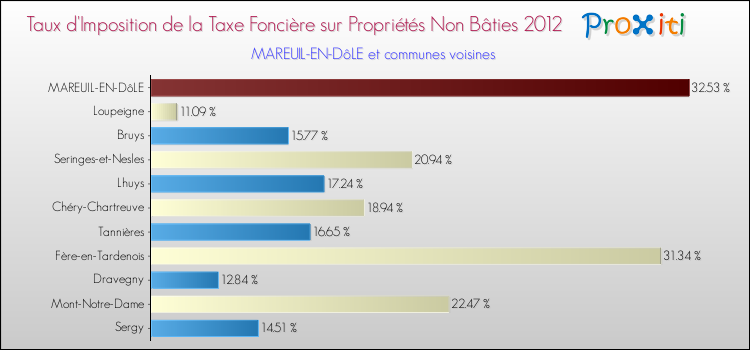 Taux d'imposition de la taxe foncière sur les immeubles et terrains non batis 2012 pour MAREUIL-EN-DôLE et les communes proches Comparaison des taux d'imposition de la taxe foncière sur les immeubles et terrains non batis 2012 pour MAREUIL-EN-DôLE et les communes voisines