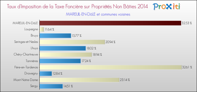 Taux d'imposition de la taxe foncière sur les immeubles et terrains non batis 2014 pour MAREUIL-EN-DôLE et les communes proches Comparaison des taux d'imposition de la taxe foncière sur les immeubles et terrains non batis 2014 pour MAREUIL-EN-DôLE et les communes voisines