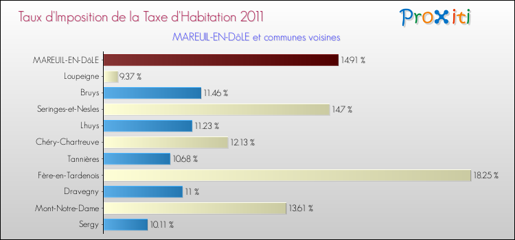 Taux d'imposition de la taxe d'habitation 2011 pour MAREUIL-EN-DôLE et les communes proches Comparaison des taux d'imposition de la taxe d'habitation 2011 pour MAREUIL-EN-DôLE et les communes voisines