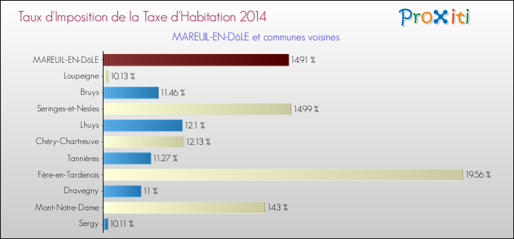 Taux d'imposition de la taxe d'habitation 2014 pour MAREUIL-EN-DôLE et les communes proches Comparaison des taux d'imposition de la taxe d'habitation 2014 pour MAREUIL-EN-DôLE et les communes voisines