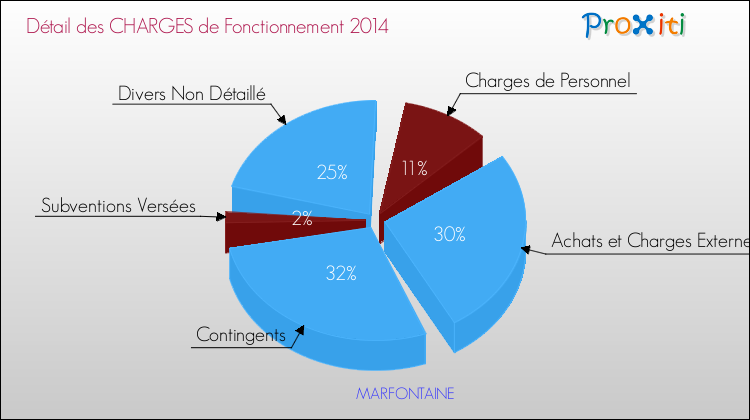 Décomposition des Charges de Fonctionnement 2014 de la commune de MARFONTAINE Charges de Fonctionnement 2014 pour la commune de MARFONTAINE
