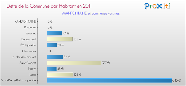 Dette par habitant de la commune en 2011 pour MARFONTAINE et les communes proches Comparaison de la dette par habitant de la commune en 2011 pour MARFONTAINE et les communes voisines