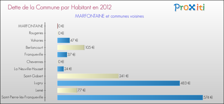 Dette par habitant de la commune en 2012 pour MARFONTAINE et les communes proches Comparaison de la dette par habitant de la commune en 2012 pour MARFONTAINE et les communes voisines