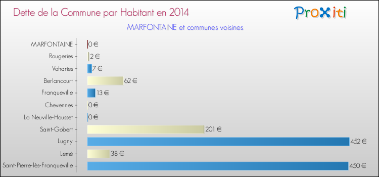 Dette par habitant de la commune en 2014 pour MARFONTAINE et les communes proches Comparaison de la dette par habitant de la commune en 2014 pour MARFONTAINE et les communes voisines
