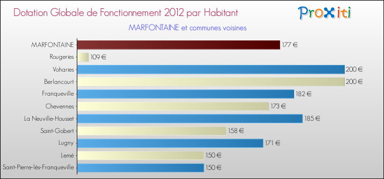 Montant des dotations globales de fonctionnement DGF par Habitant pour MARFONTAINE et les communes proches Comparaison des des dotations globales de fonctionnement DGF par habitant pour MARFONTAINE et les communes voisines