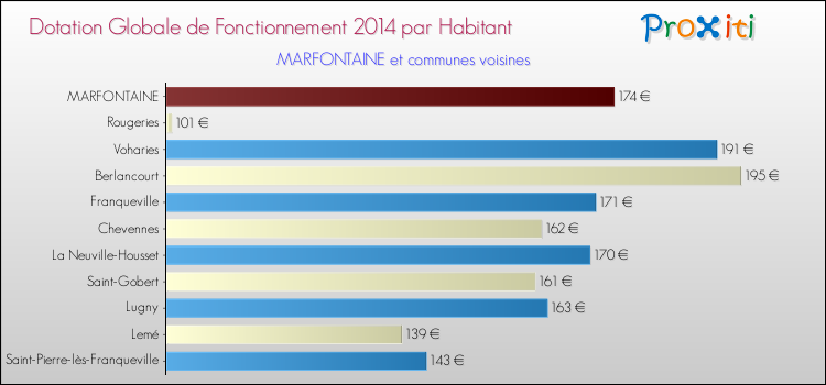 Montant des dotations globales de fonctionnement DGF par Habitant pour MARFONTAINE et les communes proches en 2014. Comparaison des des dotations globales de fonctionnement DGF par habitant pour MARFONTAINE et les communes voisines en 2014.