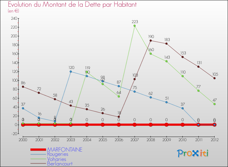 Evolution de la dette par habitant pour la commune de MARFONTAINE et les communes proches de 2000 à 2012 Comparaison de la dette par habitant pour MARFONTAINE et les communes voisines de 2000 à 2012