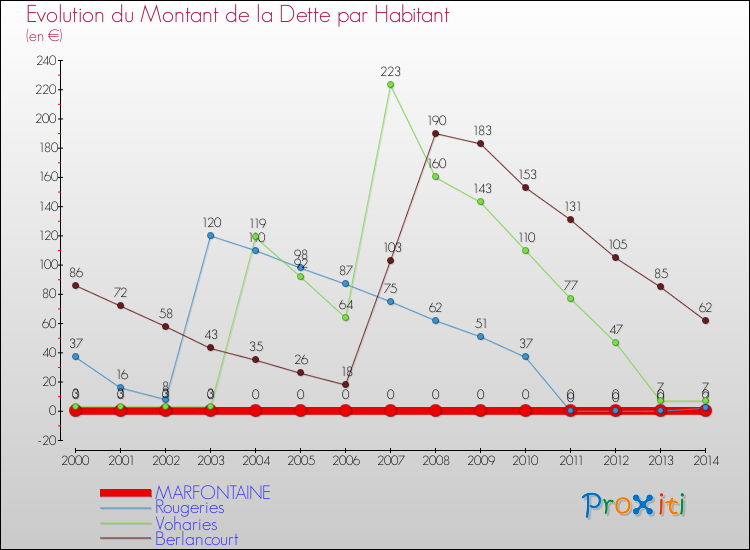 Evolution de la dette par habitant pour la commune de MARFONTAINE et les communes proches de 2000 à 2014 Comparaison de la dette par habitant pour MARFONTAINE et les communes voisines de 2000 à 2014