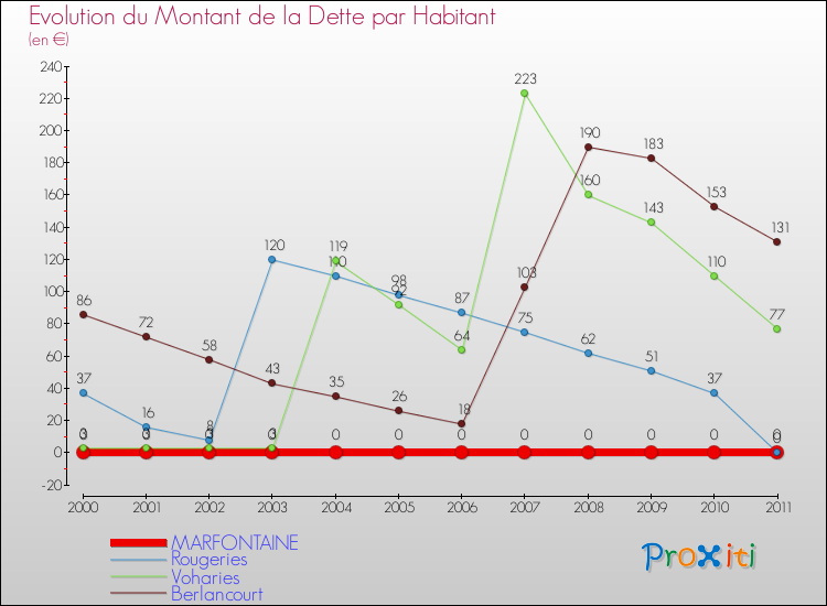 Evolution de la dette par habitant pour la commune de MARFONTAINE et les communes proches Comparaison de la dette par habitant pour MARFONTAINE et les communes voisines