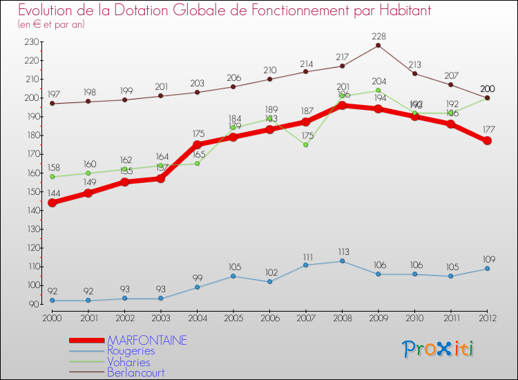 Evolution et montant de la dotation globale de fonctionnement par Habitant pour MARFONTAINE et les communes proches Comparaison des dotations globales de fonctionnement par habitant pour MARFONTAINE et les communes voisines