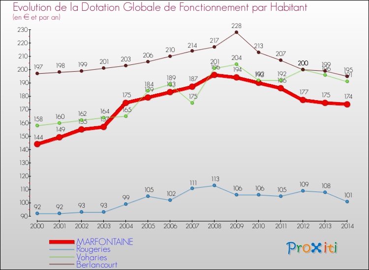 Evolution et montant de la dotation globale de fonctionnement par Habitant pour MARFONTAINE et les communes proches de 2000 à 2014. Comparaison des dotations globales de fonctionnement par habitant pour MARFONTAINE et les communes voisines de 2000 à 2014.