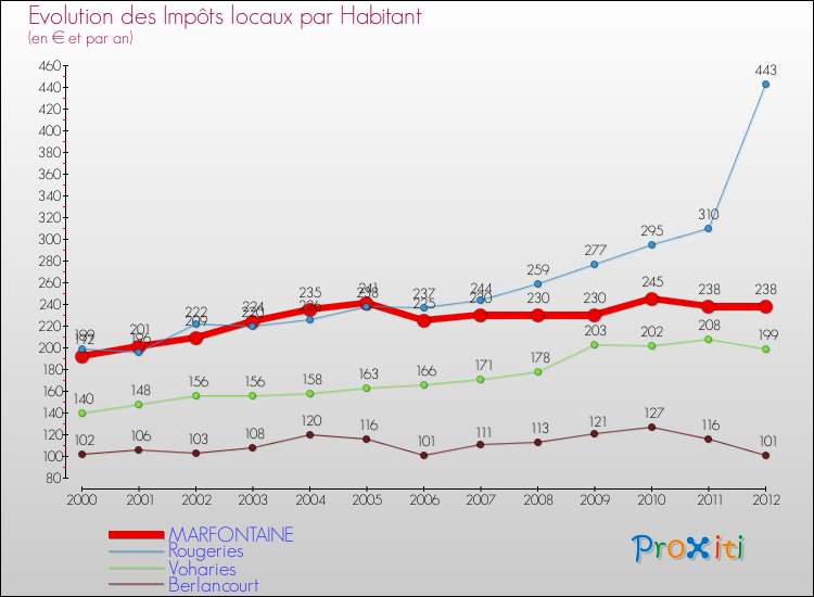 Evolution et montant des impôts locaux par Habitant pour MARFONTAINE et les communes proches Comparaison des impôts locaux par habitant pour MARFONTAINE et les communes voisines