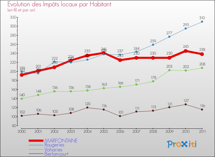 Evolution et montant des impôts locaux par Habitant pour MARFONTAINE et les communes proches Comparaison des impôts locaux par habitant pour MARFONTAINE et les communes voisines