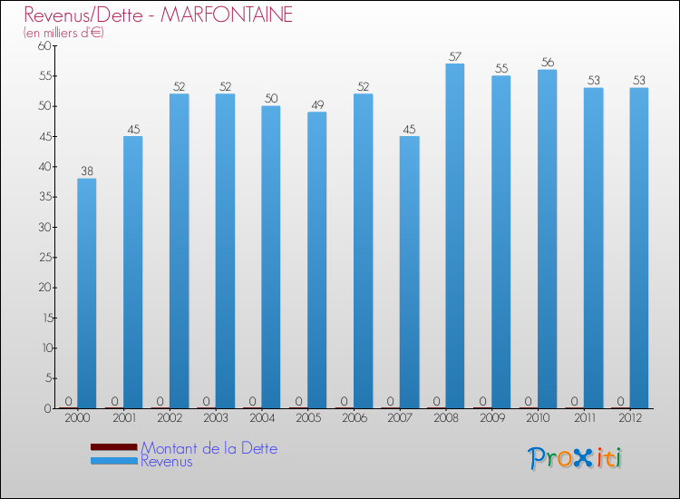 Evolution comparée de la dette et des revenus pour la commune de MARFONTAINE de 2000 à 2012 Comparaison de la dette et des revenus pour MARFONTAINE de 2000 à 2012