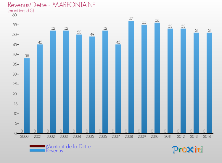Evolution comparée de la dette et des revenus pour la commune de MARFONTAINE de 2000 à 2014 Comparaison de la dette et des revenus pour MARFONTAINE de 2000 à 2014