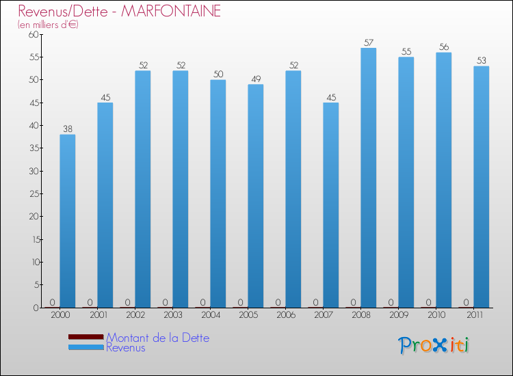 Evolution comparée de la dette et des revenus pour la commune de MARFONTAINE de 2000 à 2011 Comparaison de la dette et des revenus pour MARFONTAINE de 2000 à 2011