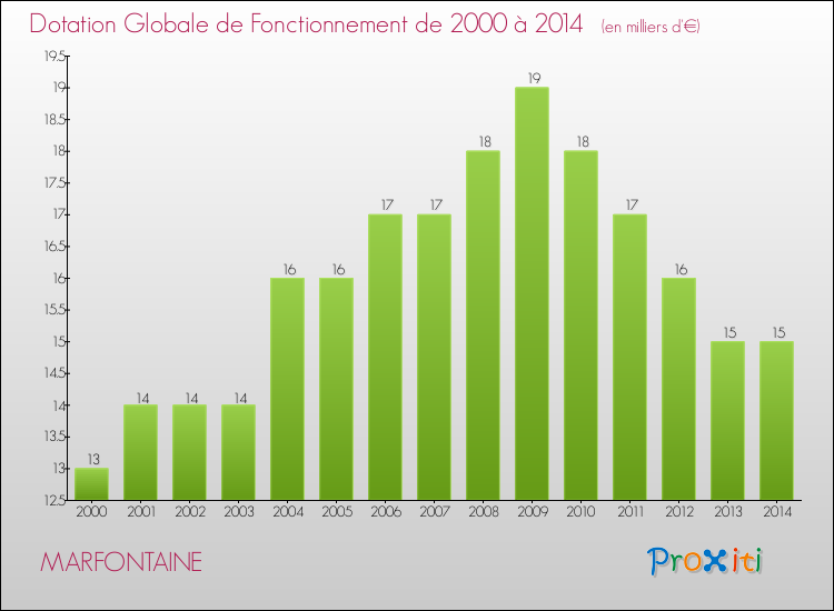 Evolution du montant de la Dotation Globale de Fonctionnement pour la commune de MARFONTAINE de 2000 à 2014 Evolution du montant de la Dotation Globale de Fonctionnement pour MARFONTAINE de 2000 à 2014