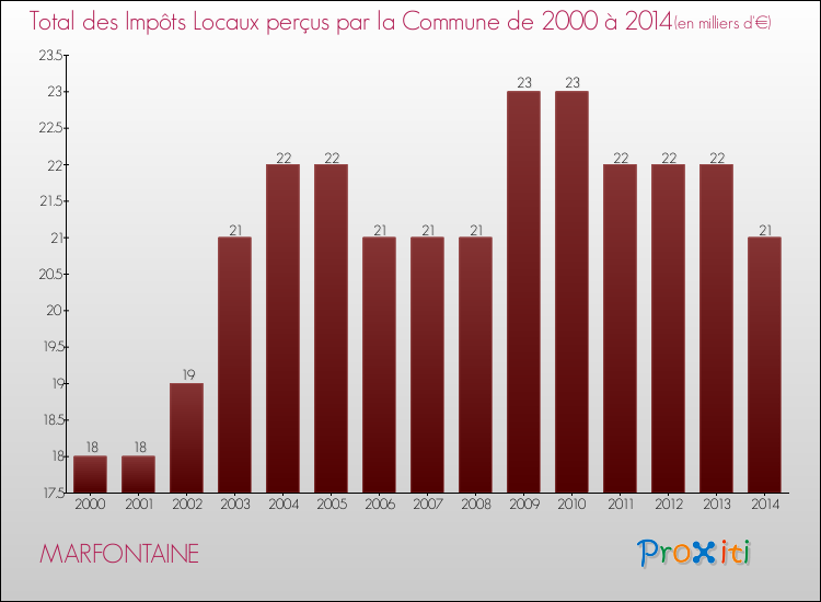 Evolution des Impôts Locaux pour la commune de MARFONTAINE de 2000 à 2014 Evolution des Impôts Locaux pour MARFONTAINE de 2000 à 2014