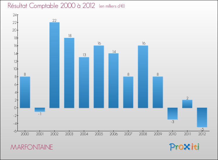 Evolution du résultat comptable pour la commune de MARFONTAINE de 2000 à 2012 Evolution du résultat comptable pour MARFONTAINE de 2000 à 2012