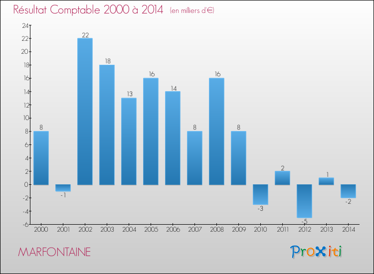Evolution du résultat comptable pour la commune de MARFONTAINE de 2000 à 2014 Evolution du résultat comptable pour MARFONTAINE de 2000 à 2014