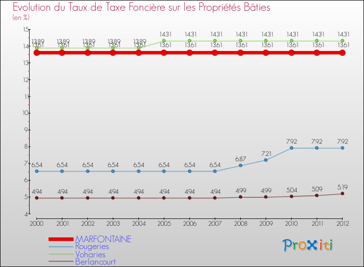 Evolution du taux de la taxe foncière sur le bati pour MARFONTAINE et les communes proches de 2000 à 2012 Comparaison des taux de taxe foncière sur le bati pour MARFONTAINE et les communes voisines de 2000 à 2012