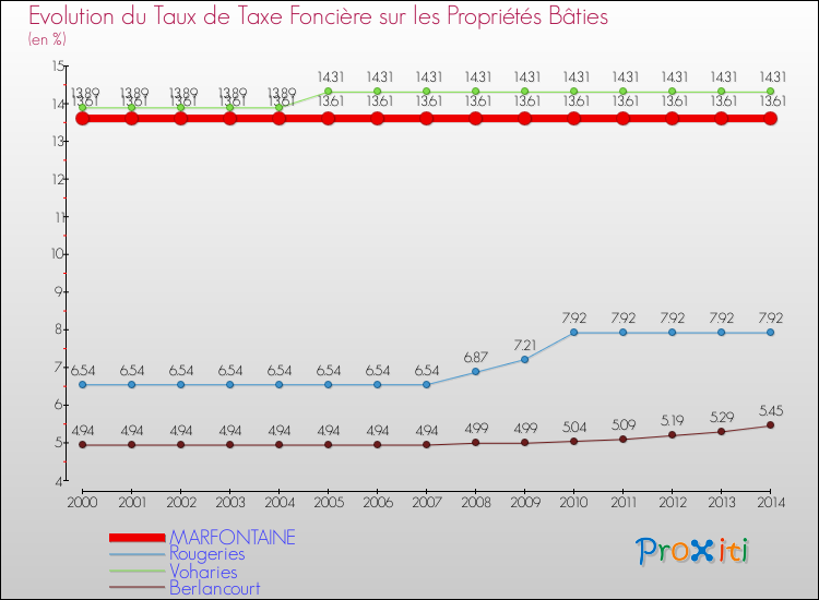 Evolution du taux de la taxe foncière sur le bati pour MARFONTAINE et les communes proches de 2000 à 2014 Comparaison des taux de taxe foncière sur le bati pour MARFONTAINE et les communes voisines de 2000 à 2014