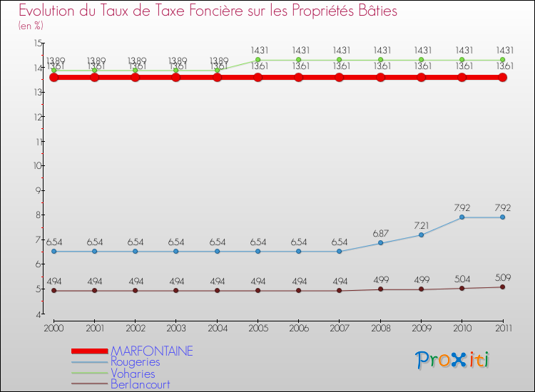 Evolution du taux de la taxe foncière sur le bati pour MARFONTAINE et les communes proches Comparaison des taux de taxe foncière sur le bati pour MARFONTAINE et les communes voisines