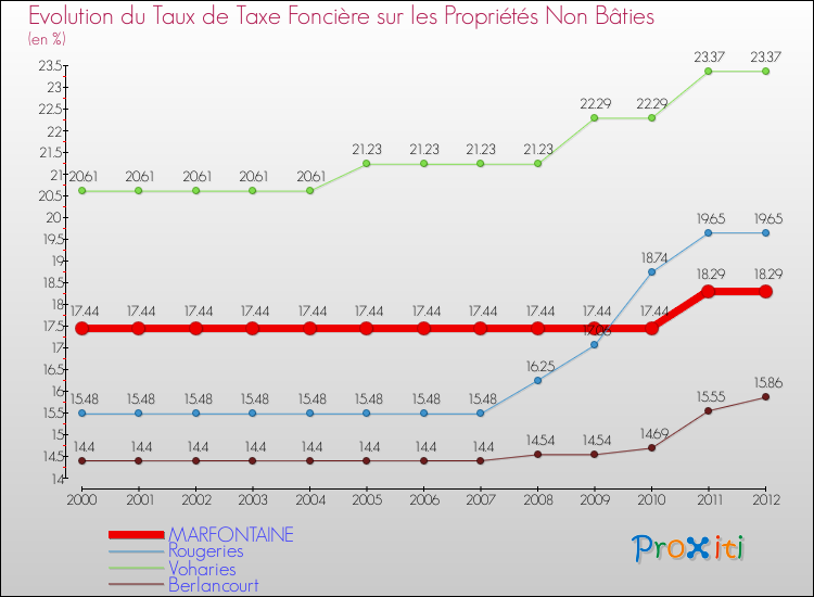Evolution du taux de la taxe foncière sur les immeubles et terrains non batis pour MARFONTAINE et les communes proches de 2000 à 2012 Comparaison des taux de la taxe foncière sur les immeubles et terrains non batis pour MARFONTAINE et les communes voisines de 2000 à 2012