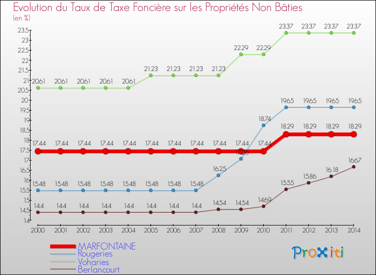 Evolution du taux de la taxe foncière sur les immeubles et terrains non batis pour MARFONTAINE et les communes proches de 2000 à 2014 Comparaison des taux de la taxe foncière sur les immeubles et terrains non batis pour MARFONTAINE et les communes voisines de 2000 à 2014