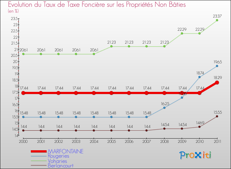 Evolution du taux de la taxe foncière sur les immeubles et terrains non batis pour MARFONTAINE et les communes proches Comparaison des taux de la taxe foncière sur les immeubles et terrains non batis pour MARFONTAINE et les communes voisines